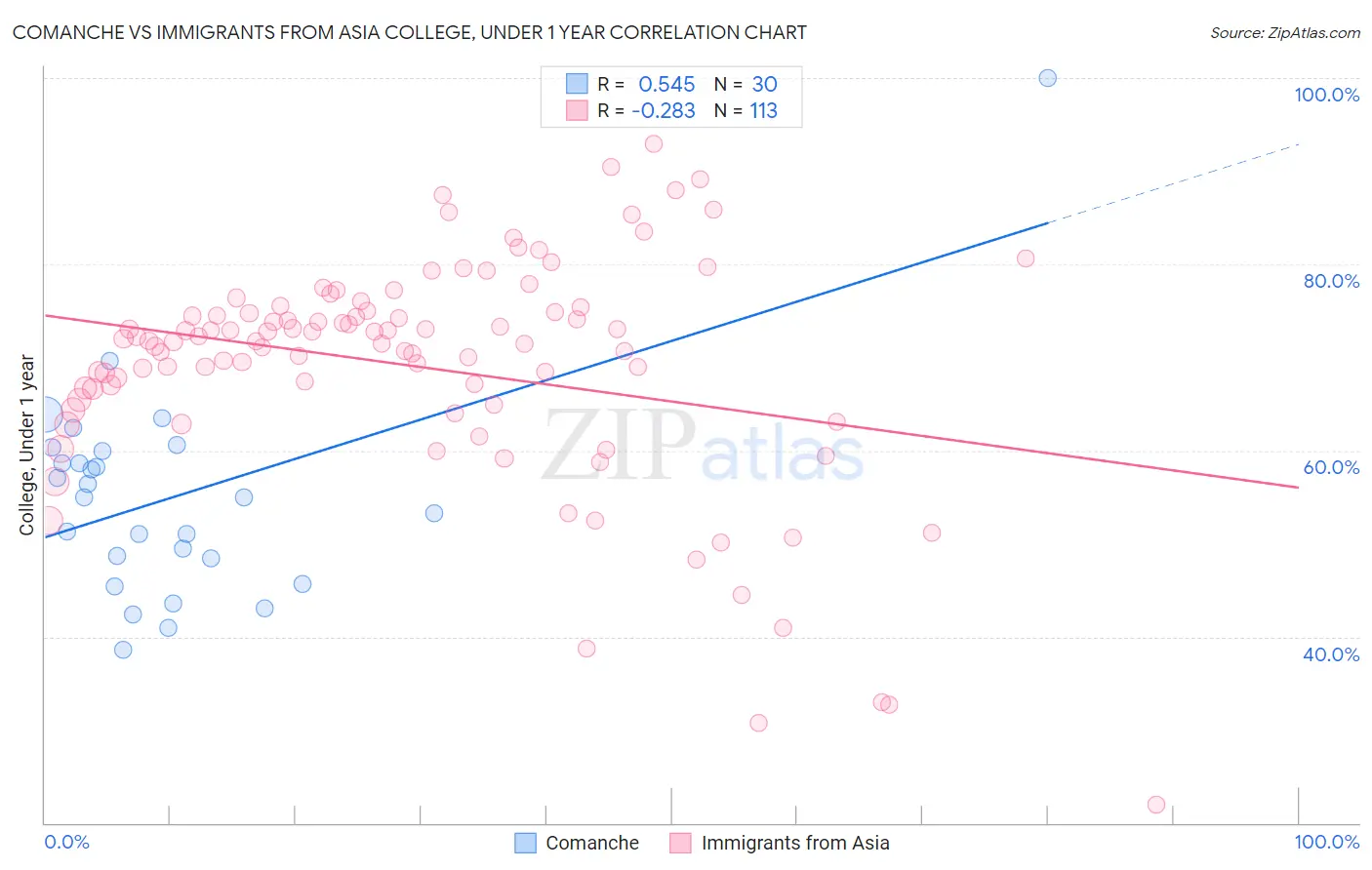 Comanche vs Immigrants from Asia College, Under 1 year