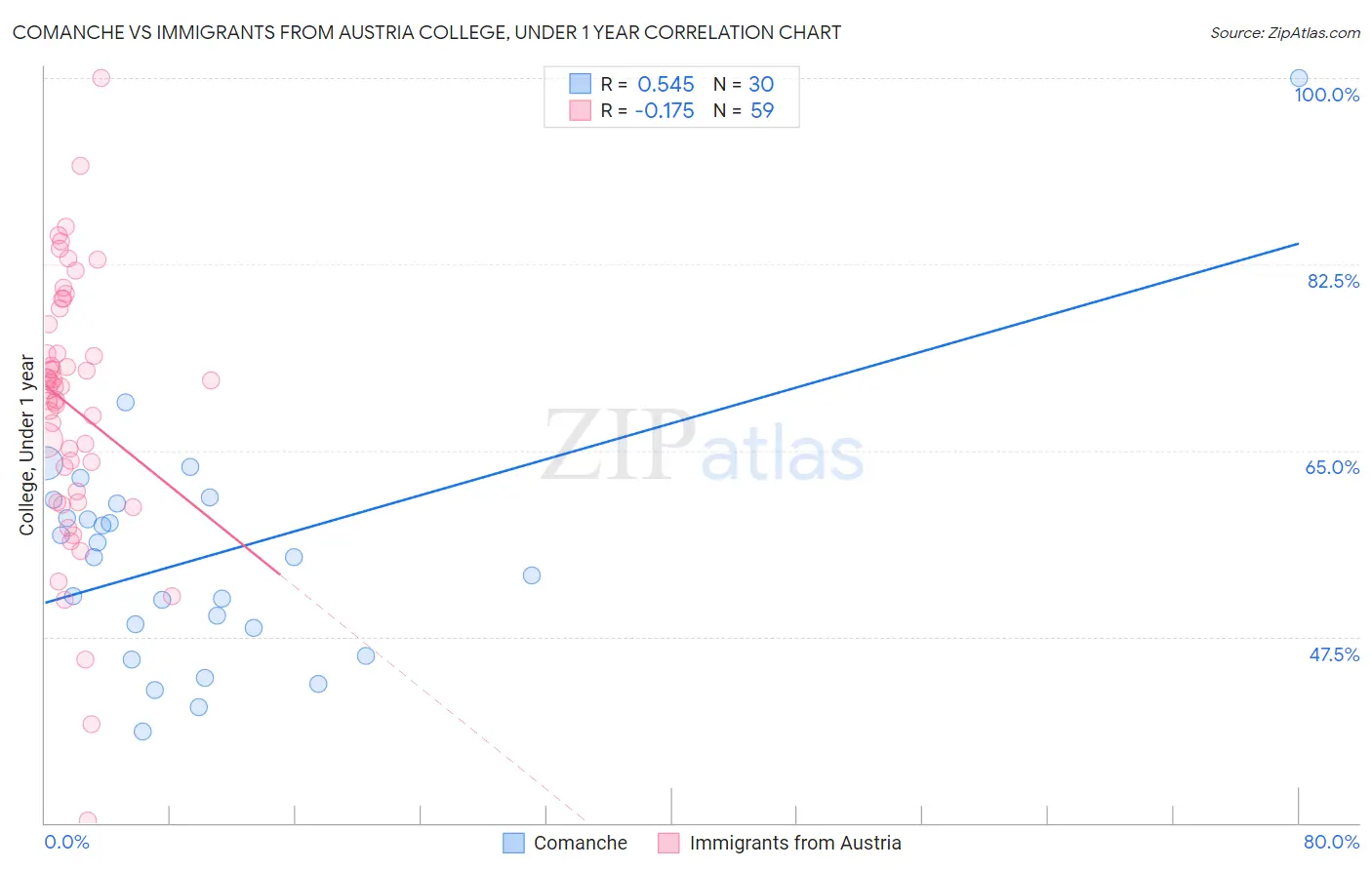 Comanche vs Immigrants from Austria College, Under 1 year