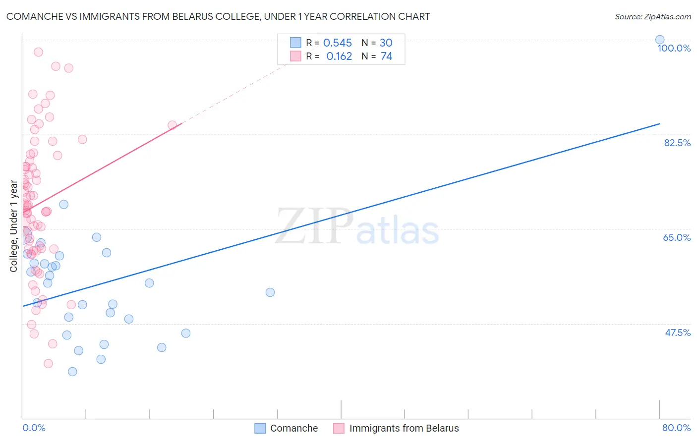 Comanche vs Immigrants from Belarus College, Under 1 year