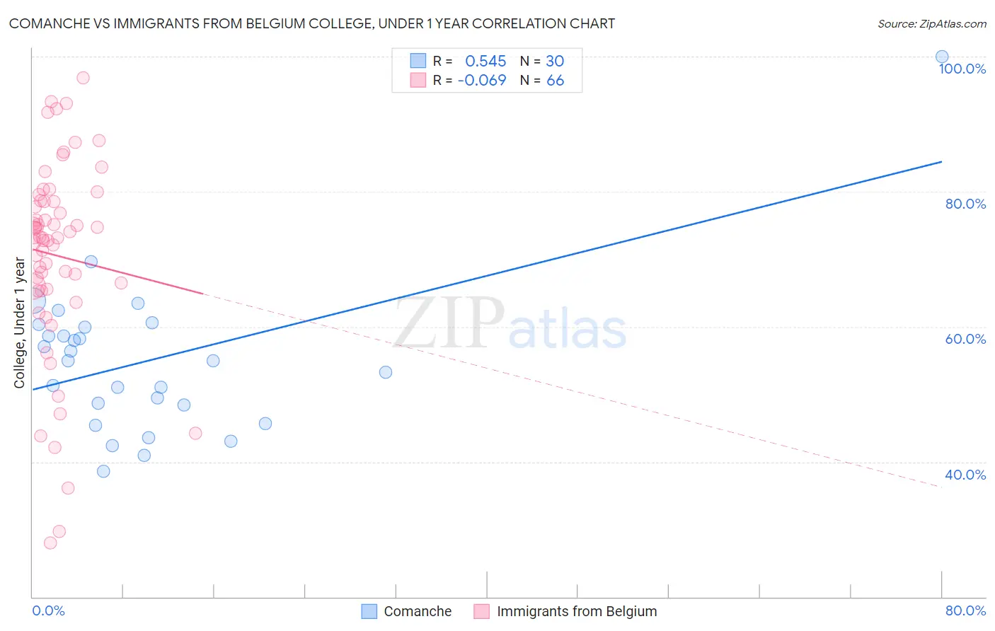 Comanche vs Immigrants from Belgium College, Under 1 year