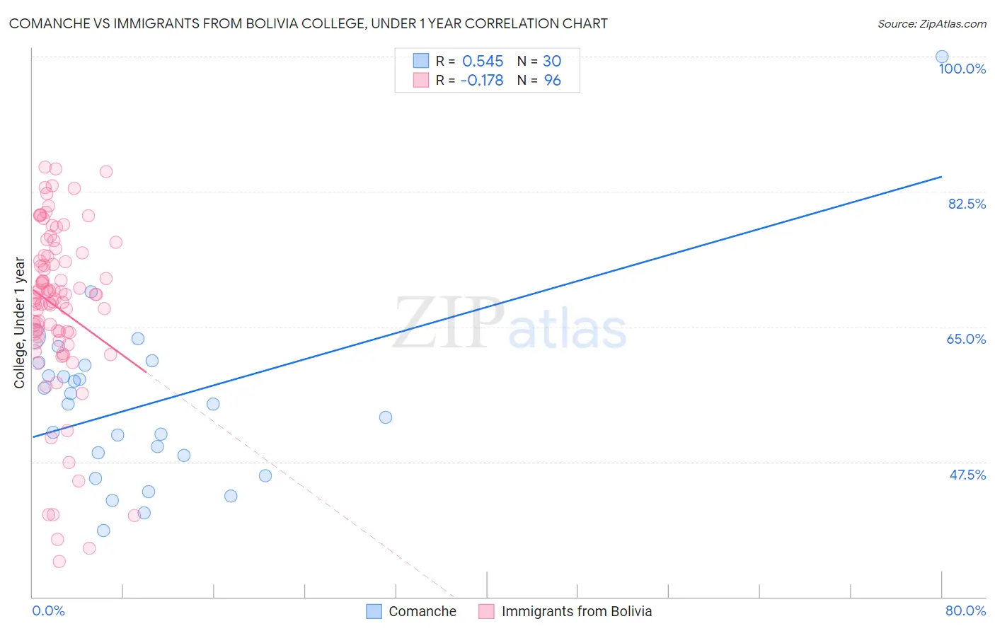 Comanche vs Immigrants from Bolivia College, Under 1 year