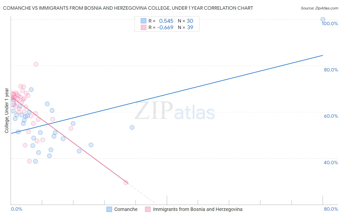 Comanche vs Immigrants from Bosnia and Herzegovina College, Under 1 year