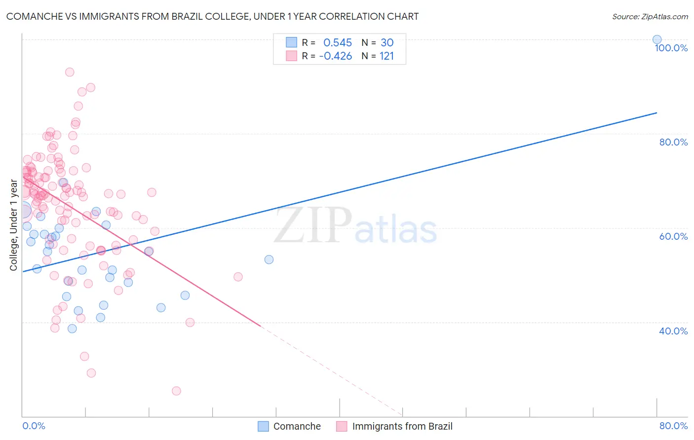 Comanche vs Immigrants from Brazil College, Under 1 year