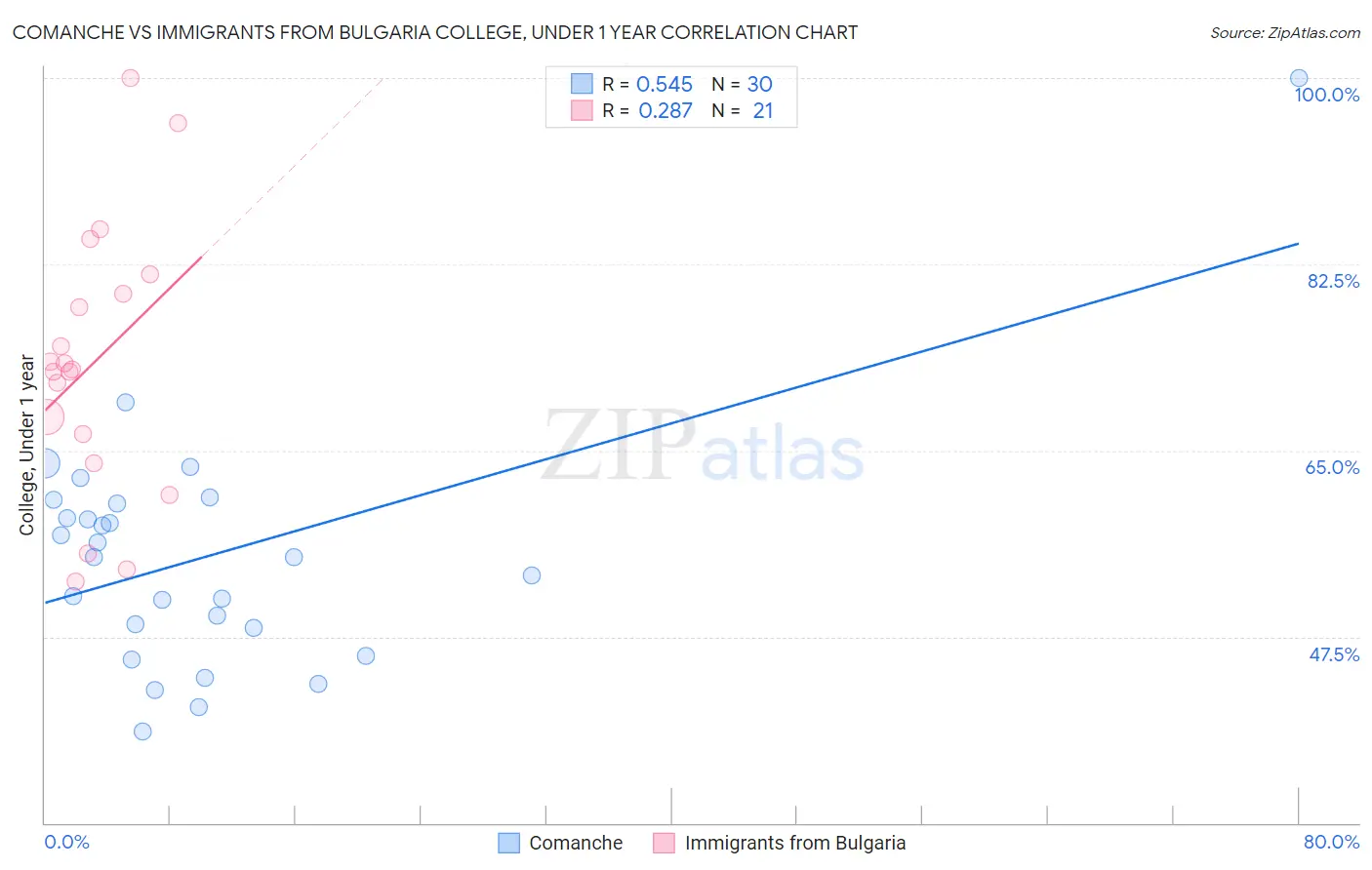 Comanche vs Immigrants from Bulgaria College, Under 1 year