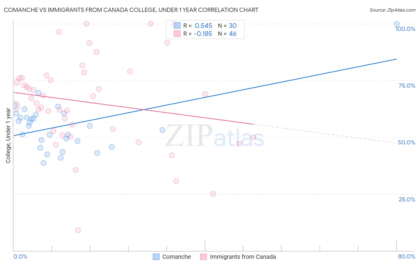 Comanche vs Immigrants from Canada College, Under 1 year
