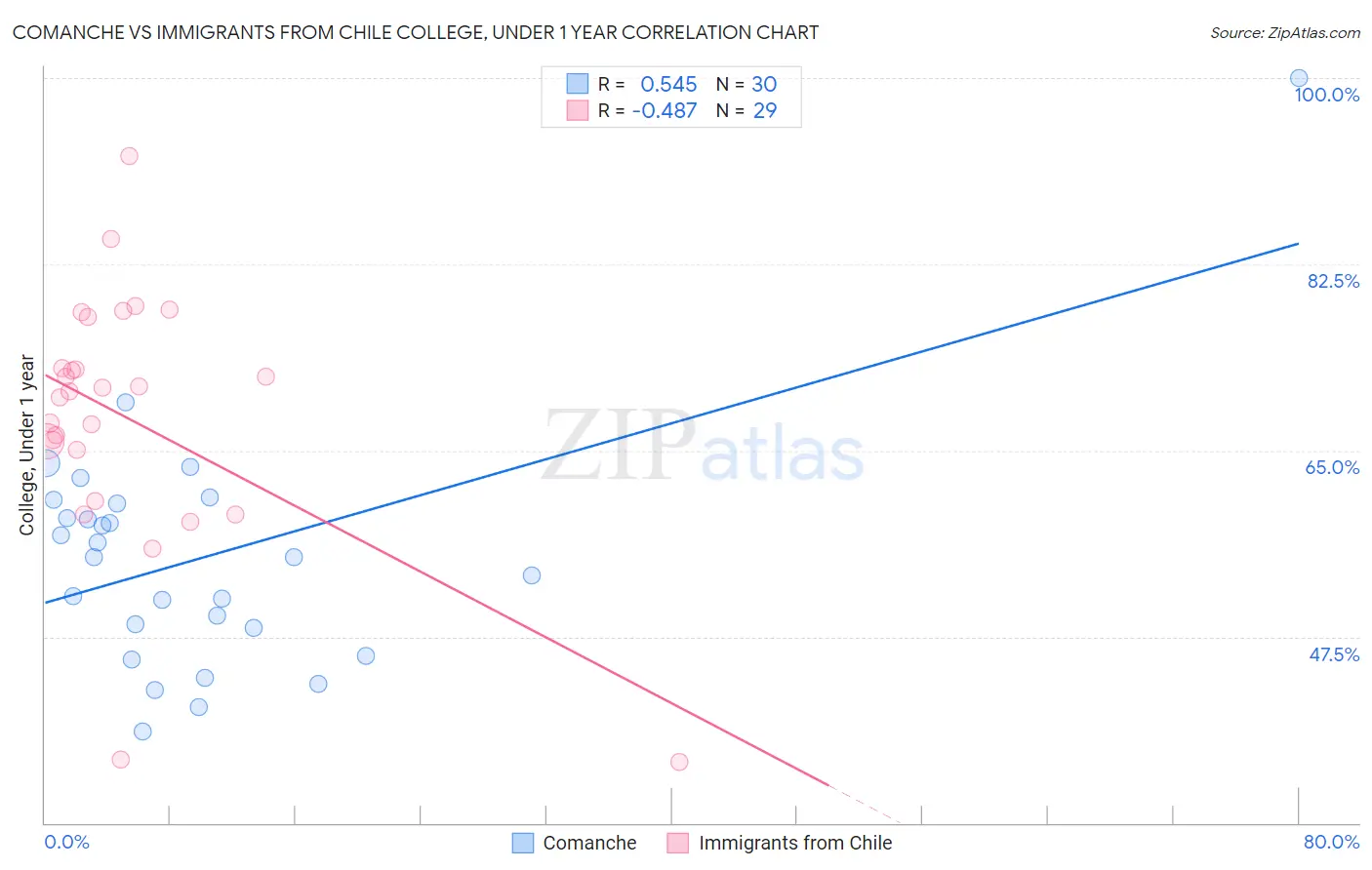 Comanche vs Immigrants from Chile College, Under 1 year
