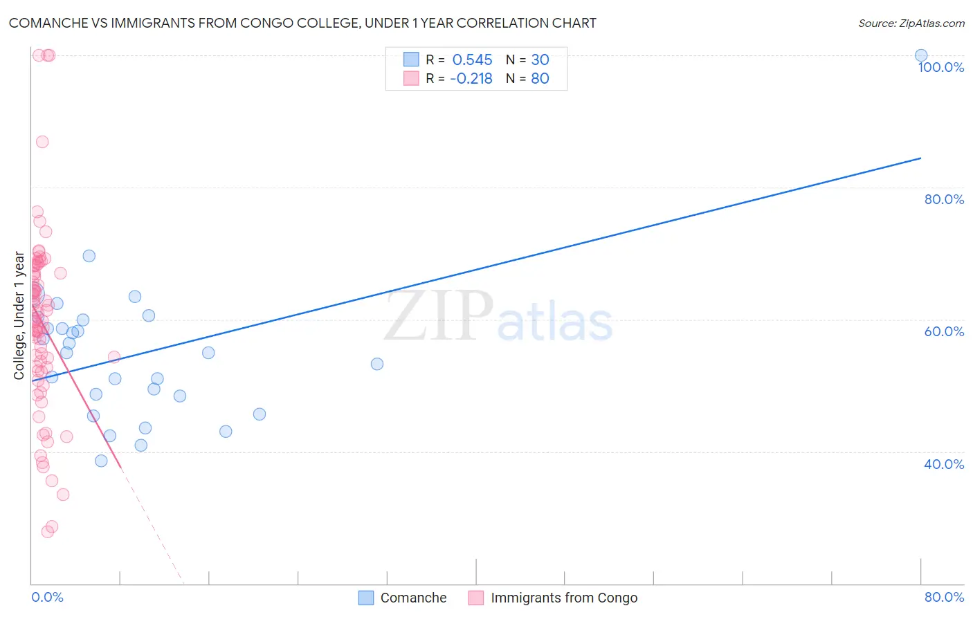 Comanche vs Immigrants from Congo College, Under 1 year