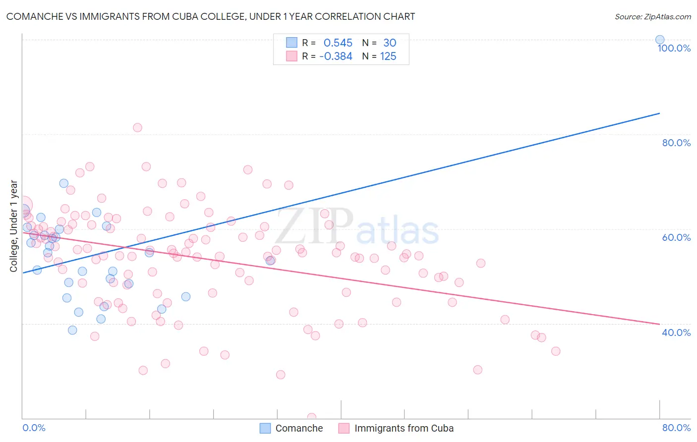 Comanche vs Immigrants from Cuba College, Under 1 year