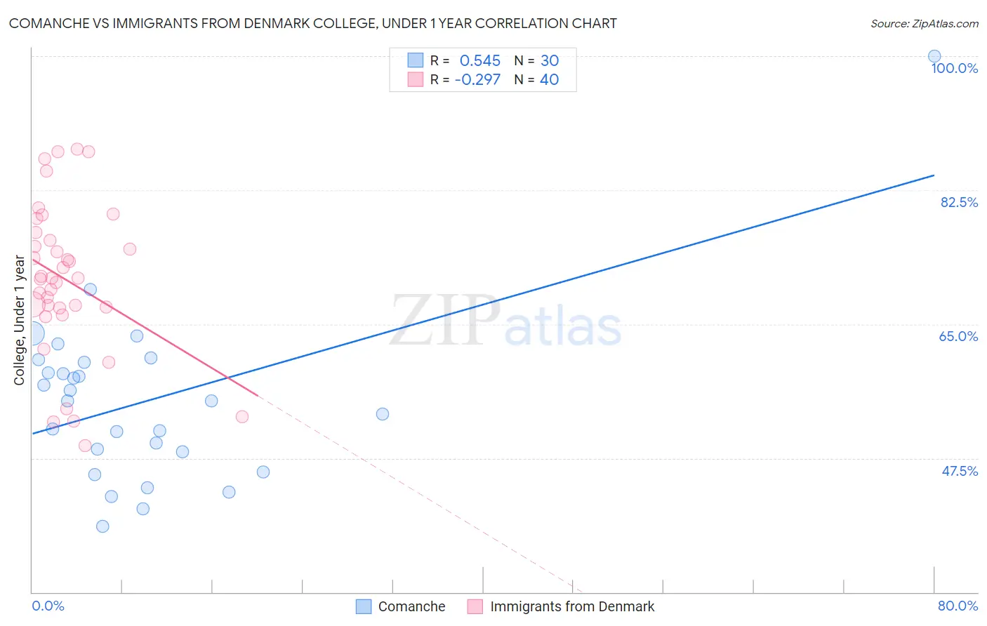 Comanche vs Immigrants from Denmark College, Under 1 year
