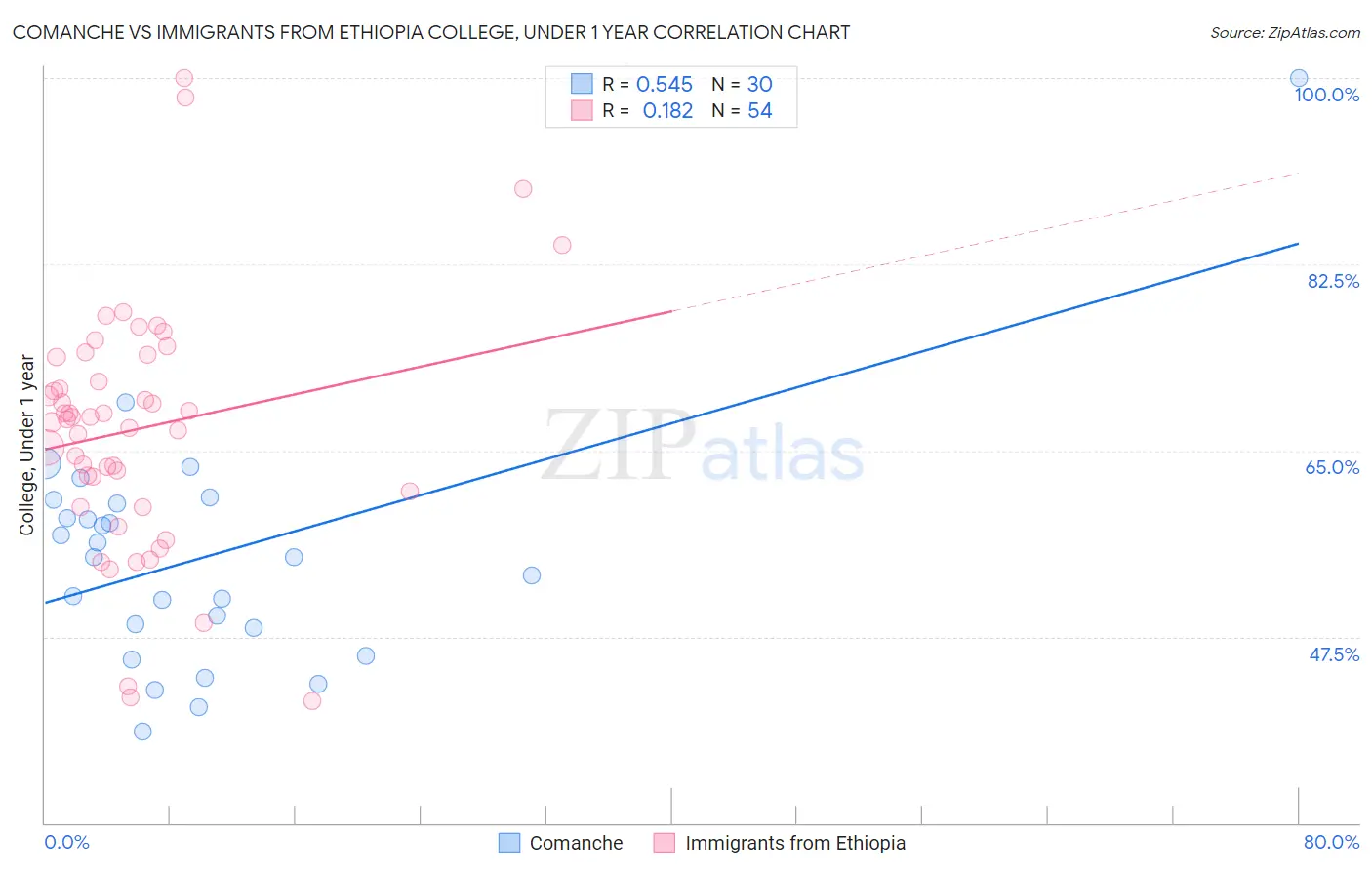 Comanche vs Immigrants from Ethiopia College, Under 1 year