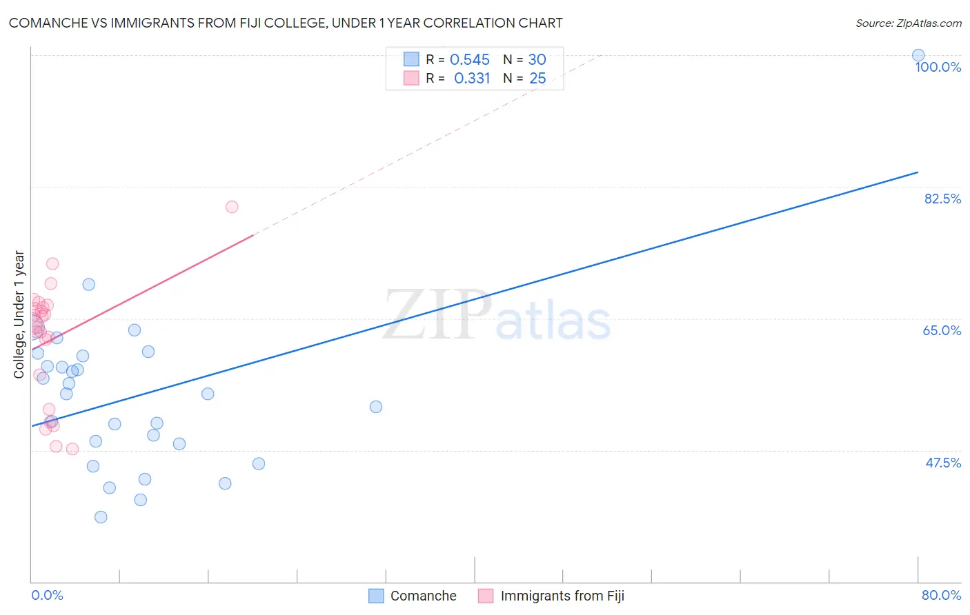 Comanche vs Immigrants from Fiji College, Under 1 year
