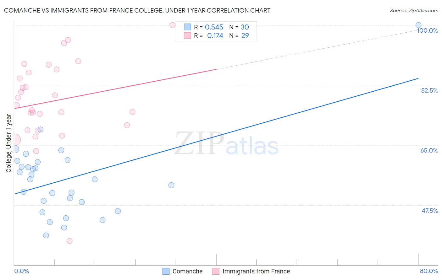 Comanche vs Immigrants from France College, Under 1 year
