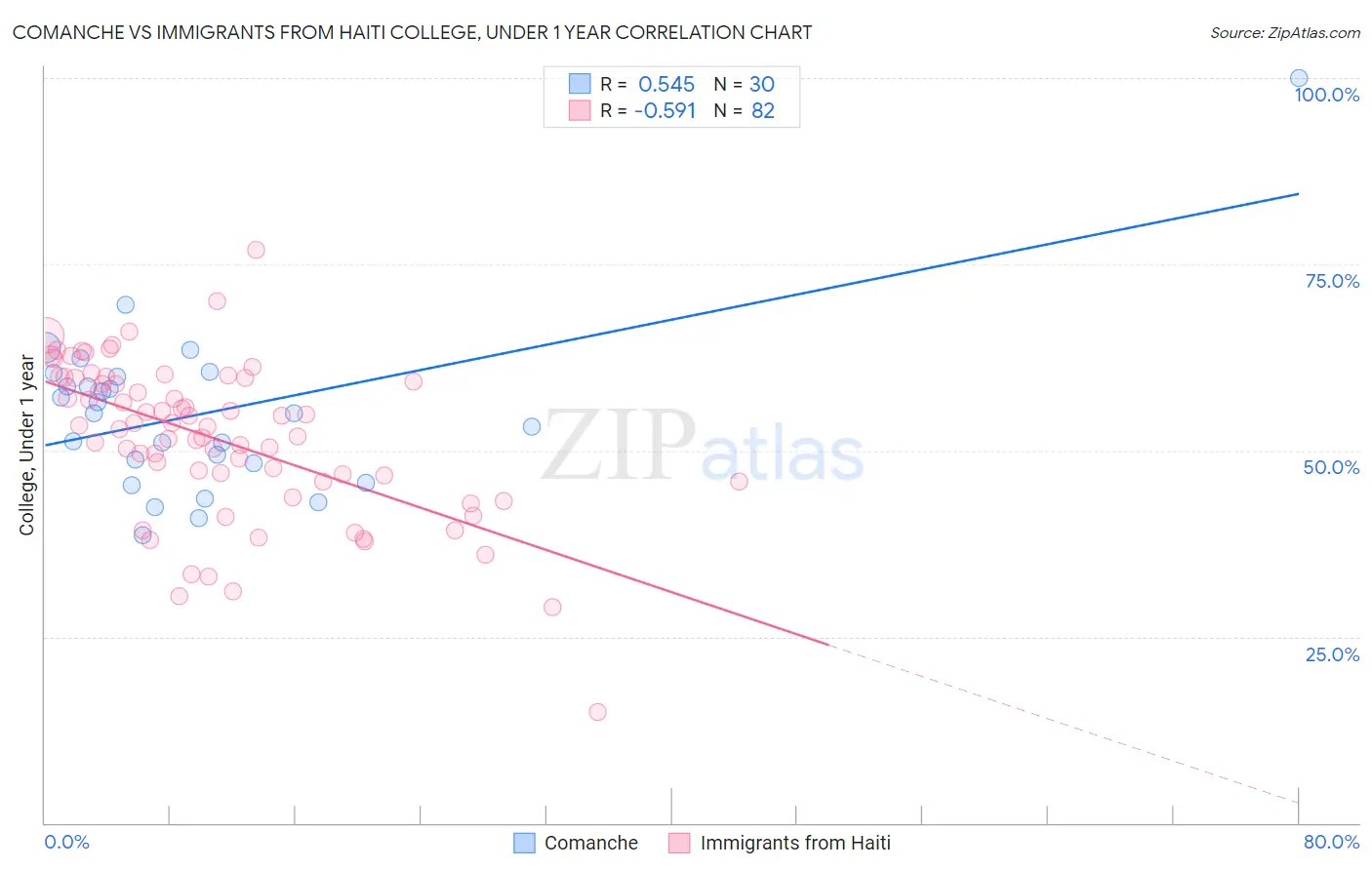 Comanche vs Immigrants from Haiti College, Under 1 year