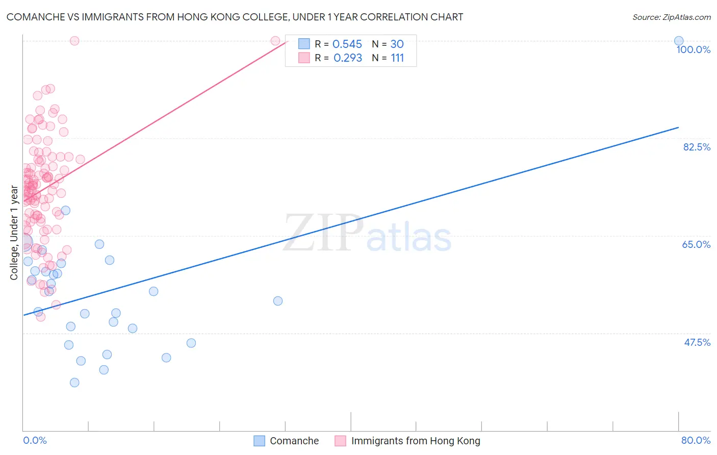 Comanche vs Immigrants from Hong Kong College, Under 1 year