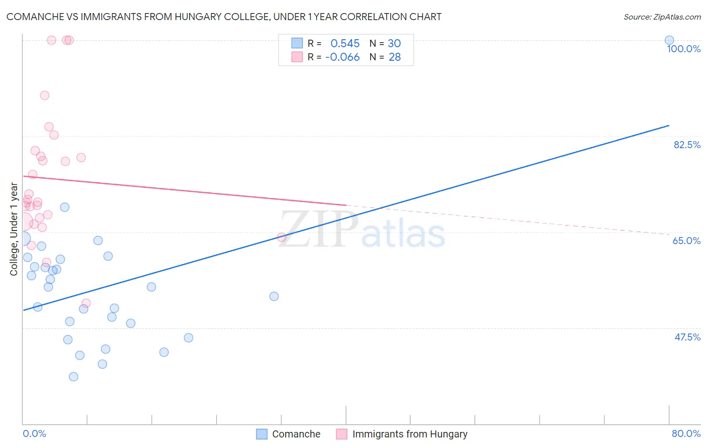 Comanche vs Immigrants from Hungary College, Under 1 year