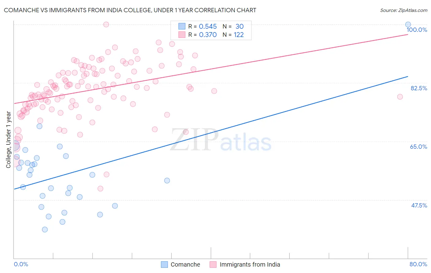 Comanche vs Immigrants from India College, Under 1 year