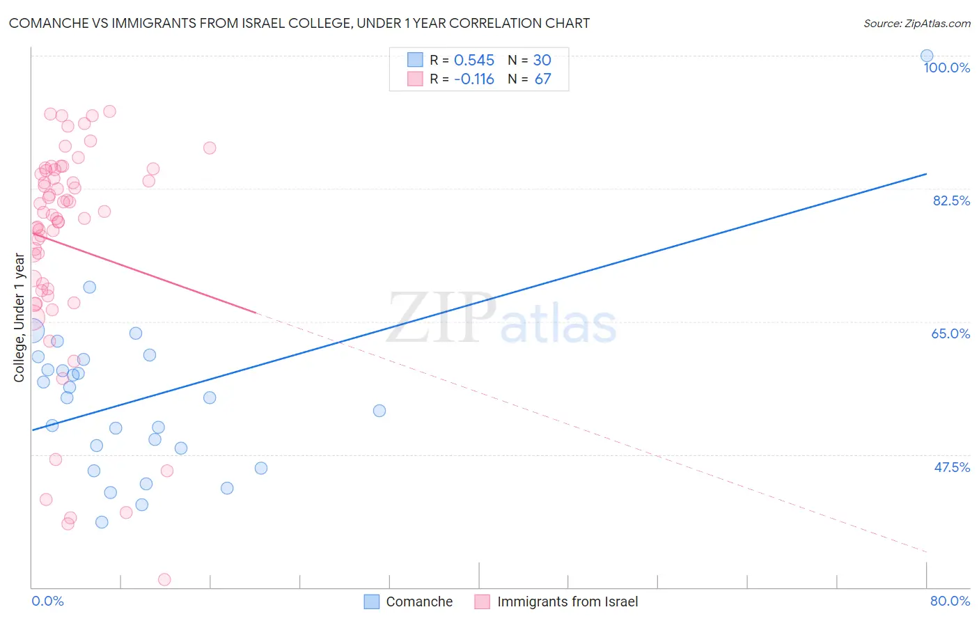 Comanche vs Immigrants from Israel College, Under 1 year