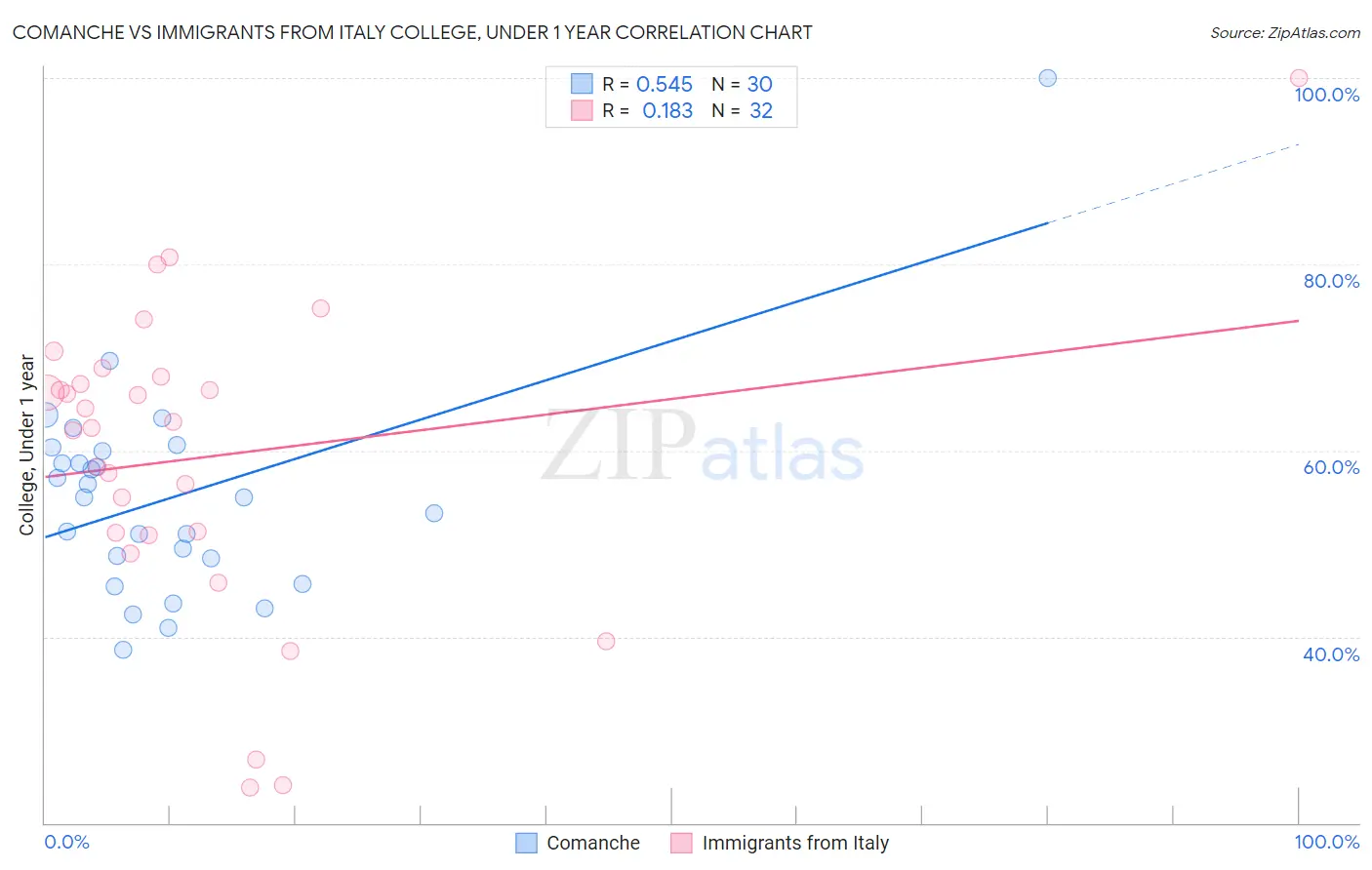 Comanche vs Immigrants from Italy College, Under 1 year