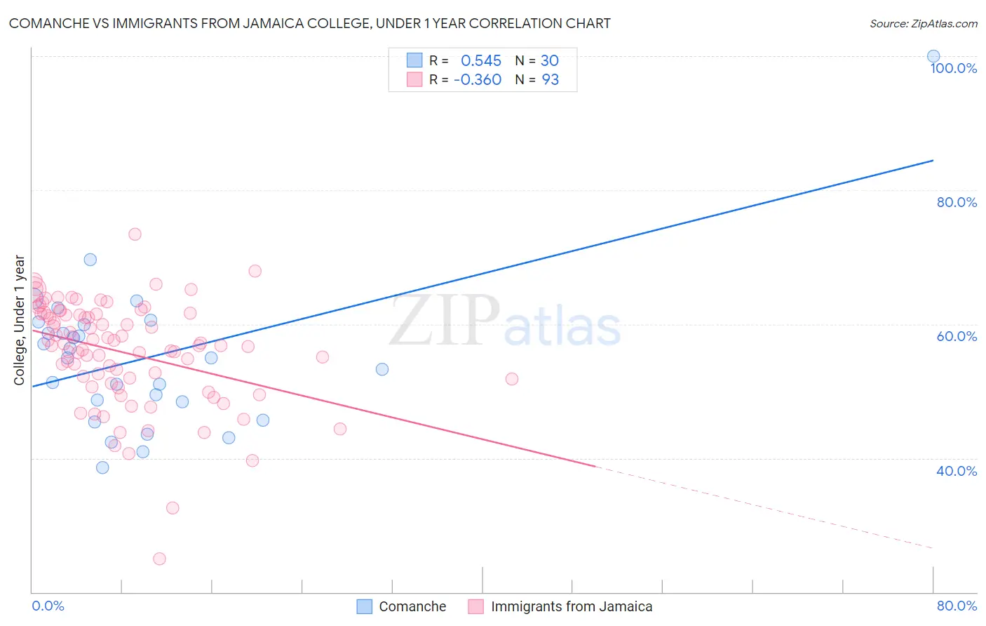 Comanche vs Immigrants from Jamaica College, Under 1 year