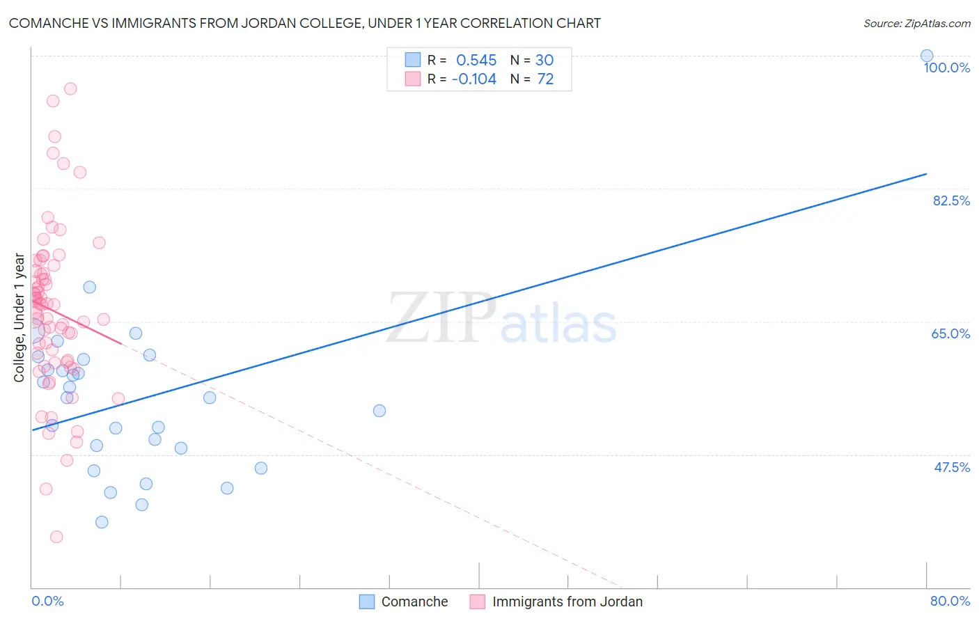 Comanche vs Immigrants from Jordan College, Under 1 year