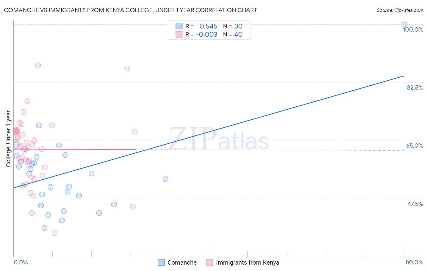 Comanche vs Immigrants from Kenya College, Under 1 year