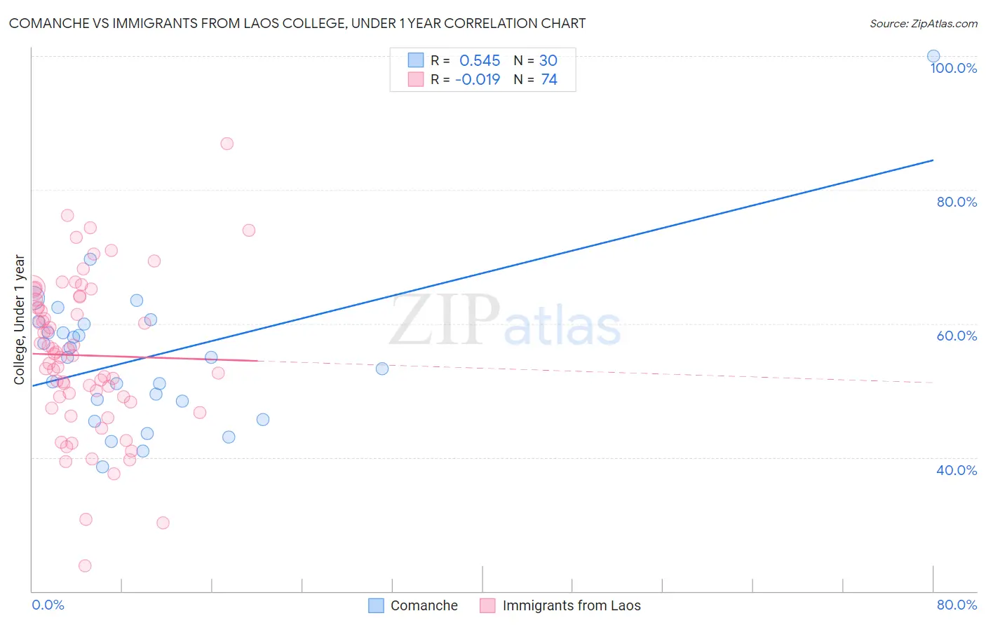 Comanche vs Immigrants from Laos College, Under 1 year