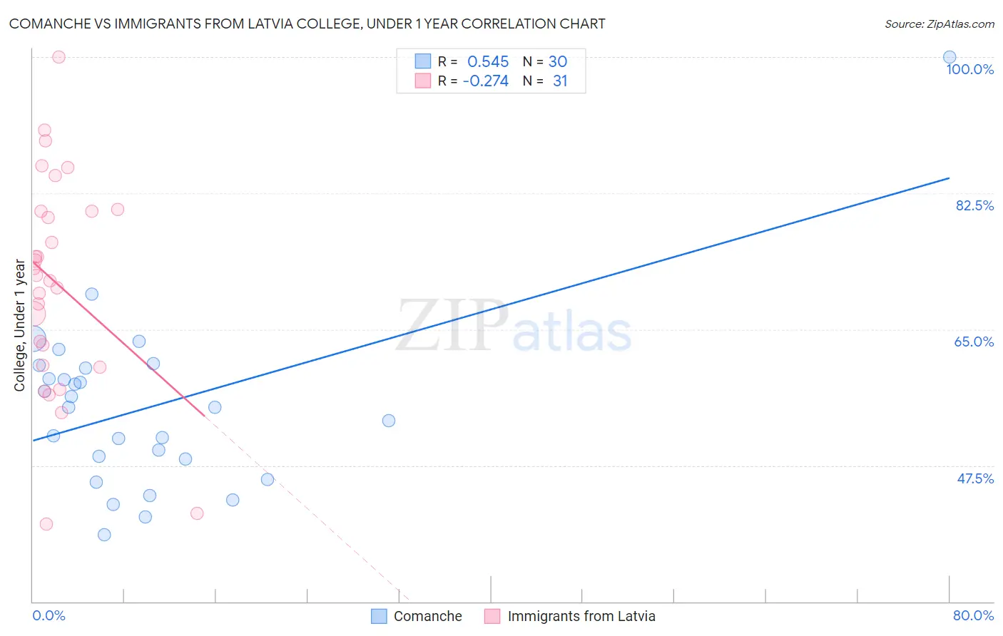 Comanche vs Immigrants from Latvia College, Under 1 year