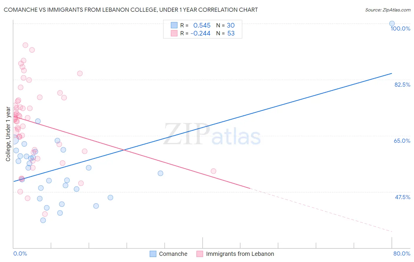 Comanche vs Immigrants from Lebanon College, Under 1 year