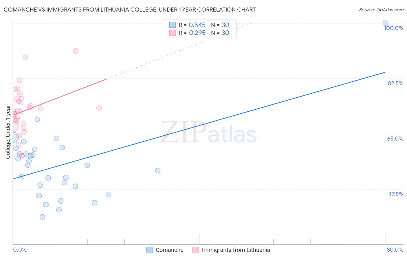 Comanche vs Immigrants from Lithuania College, Under 1 year