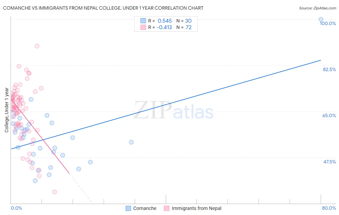 Comanche vs Immigrants from Nepal College, Under 1 year