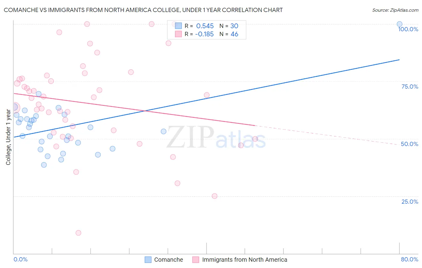 Comanche vs Immigrants from North America College, Under 1 year