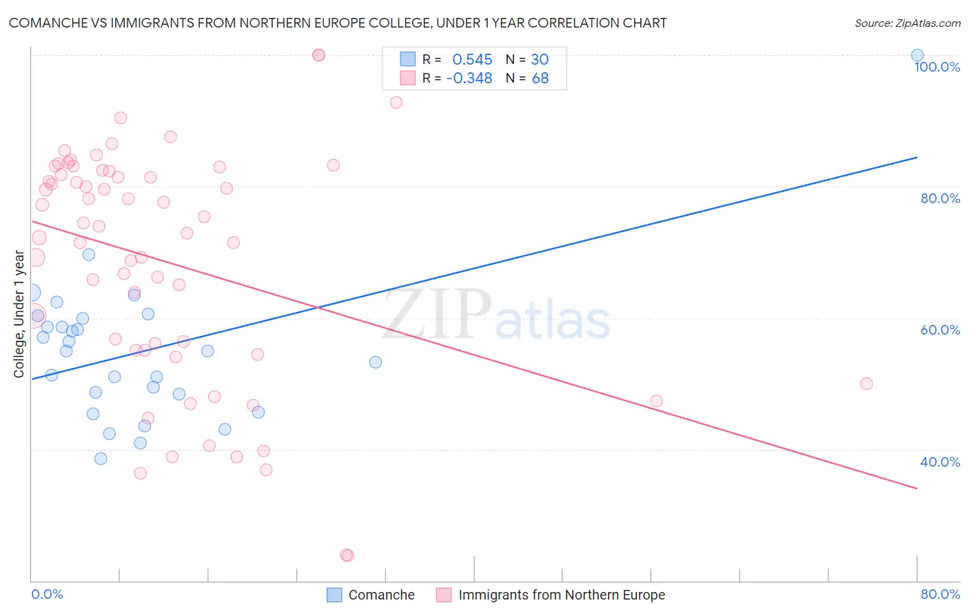 Comanche vs Immigrants from Northern Europe College, Under 1 year