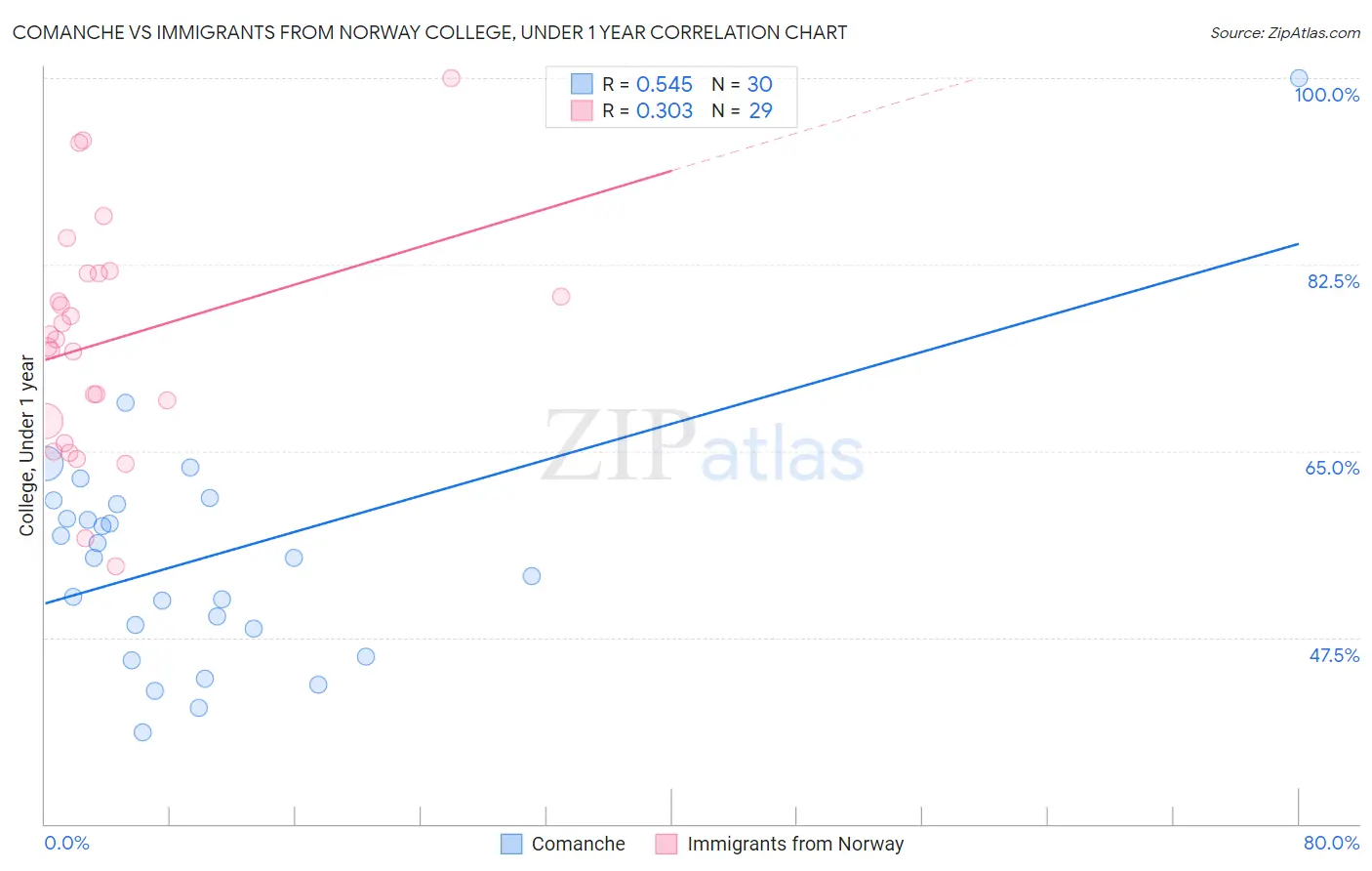 Comanche vs Immigrants from Norway College, Under 1 year