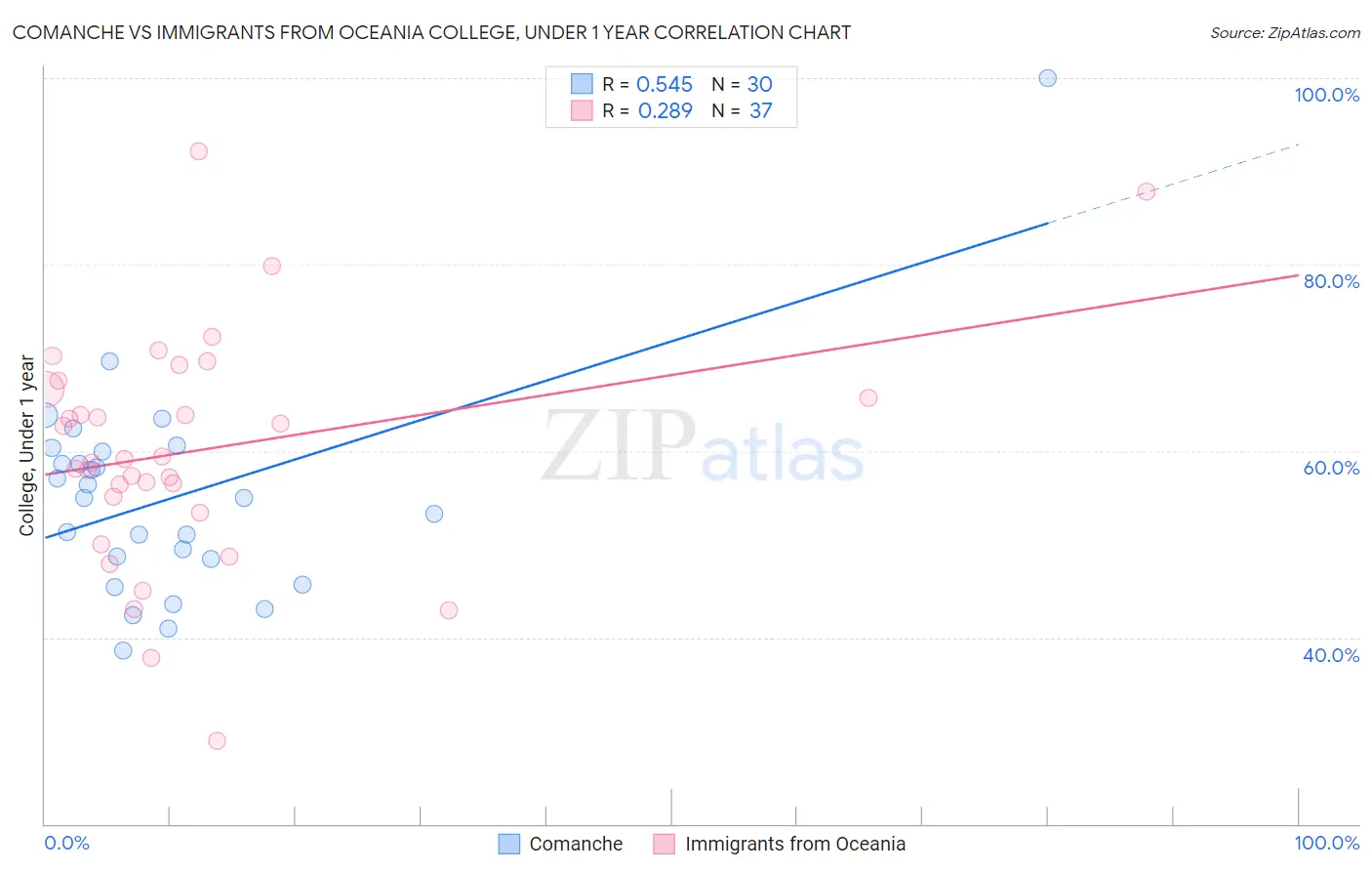 Comanche vs Immigrants from Oceania College, Under 1 year