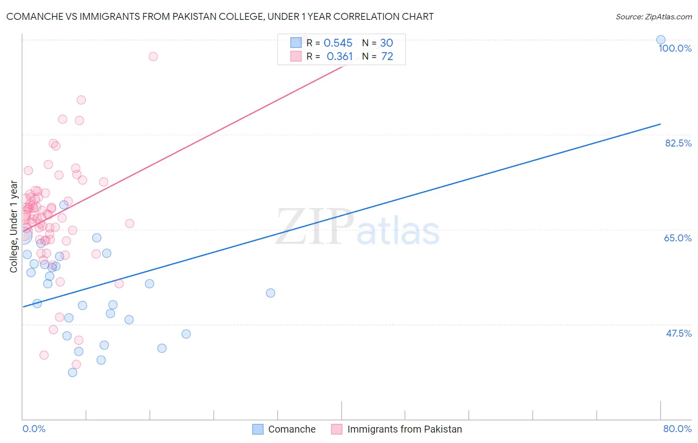 Comanche vs Immigrants from Pakistan College, Under 1 year