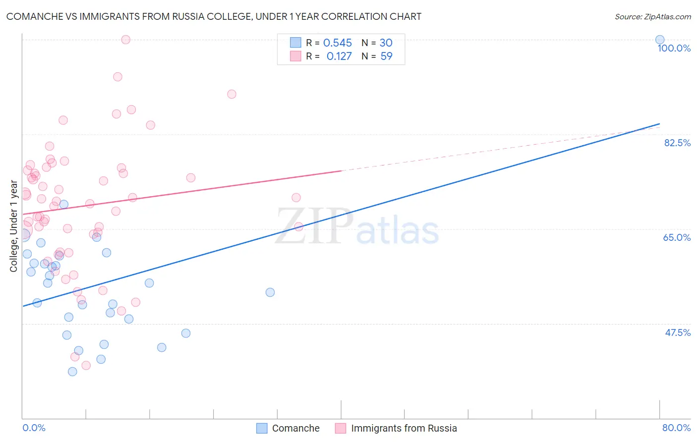 Comanche vs Immigrants from Russia College, Under 1 year