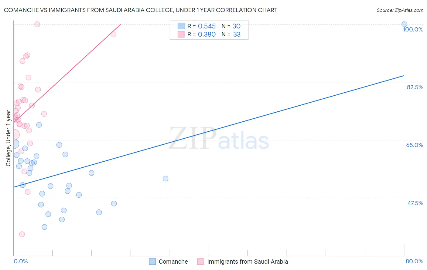 Comanche vs Immigrants from Saudi Arabia College, Under 1 year