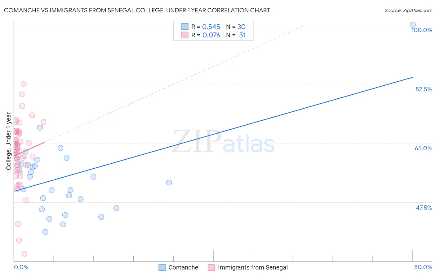 Comanche vs Immigrants from Senegal College, Under 1 year