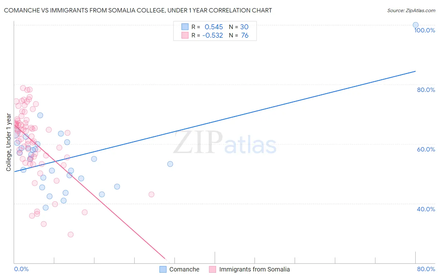 Comanche vs Immigrants from Somalia College, Under 1 year