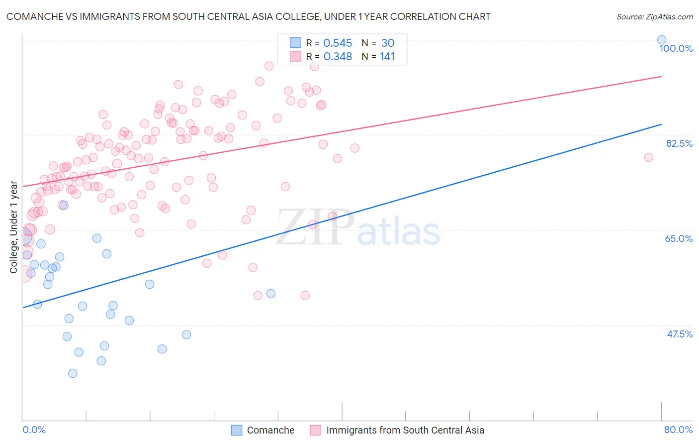 Comanche vs Immigrants from South Central Asia College, Under 1 year