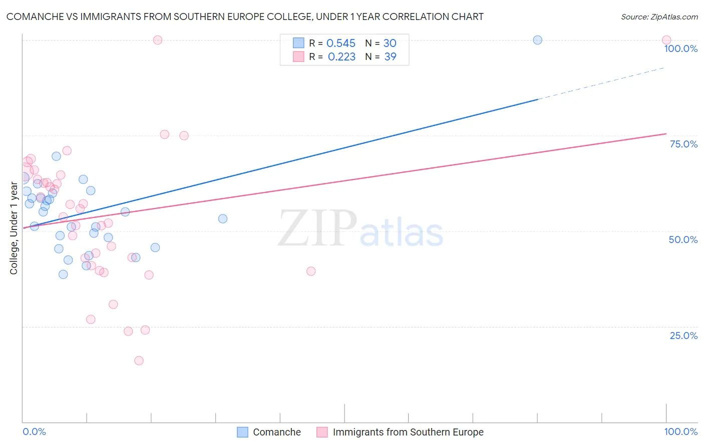 Comanche vs Immigrants from Southern Europe College, Under 1 year