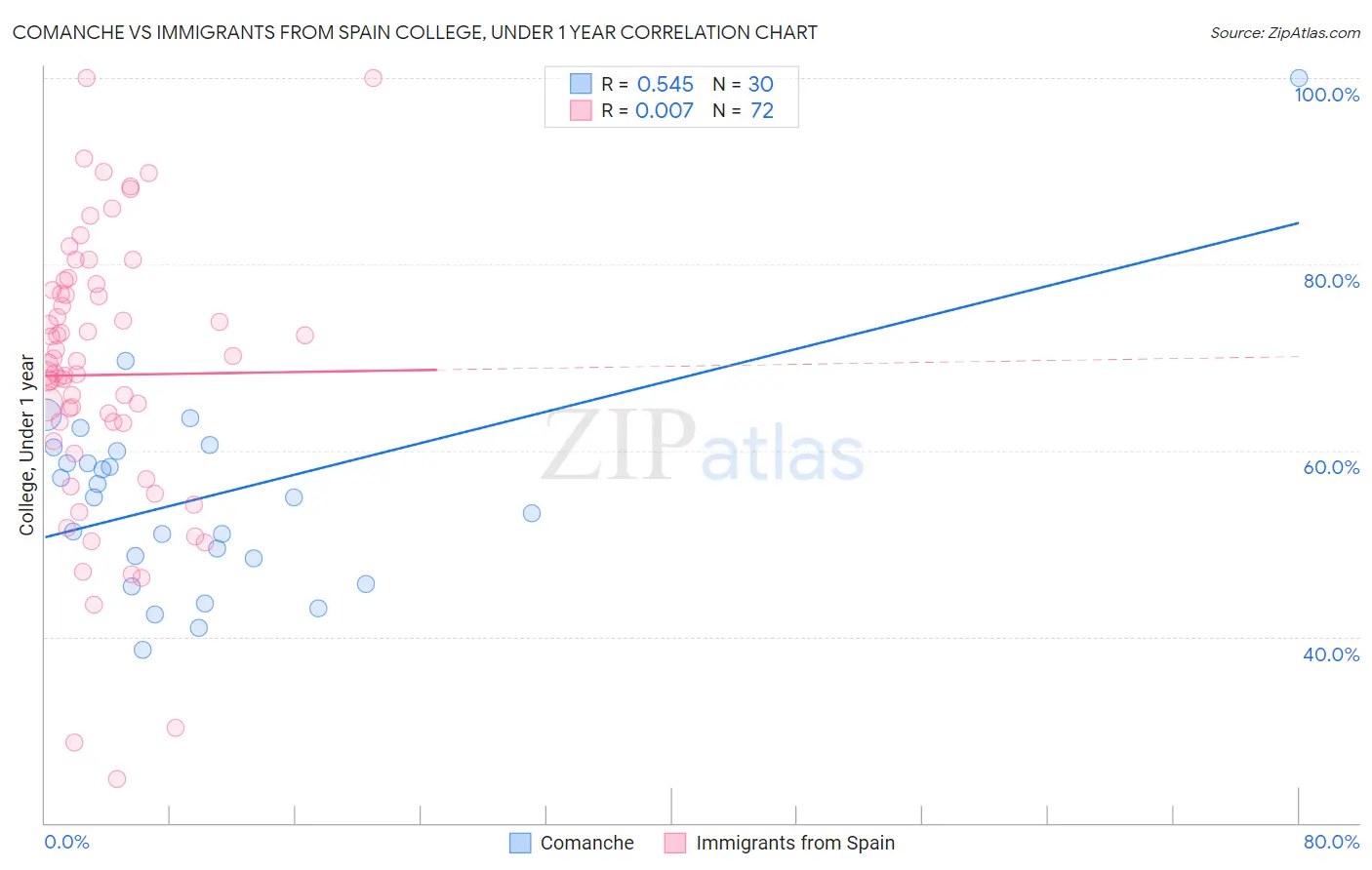 Comanche vs Immigrants from Spain College, Under 1 year