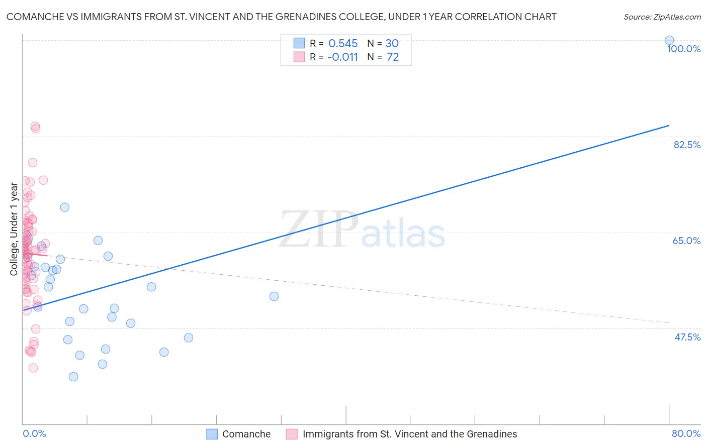 Comanche vs Immigrants from St. Vincent and the Grenadines College, Under 1 year