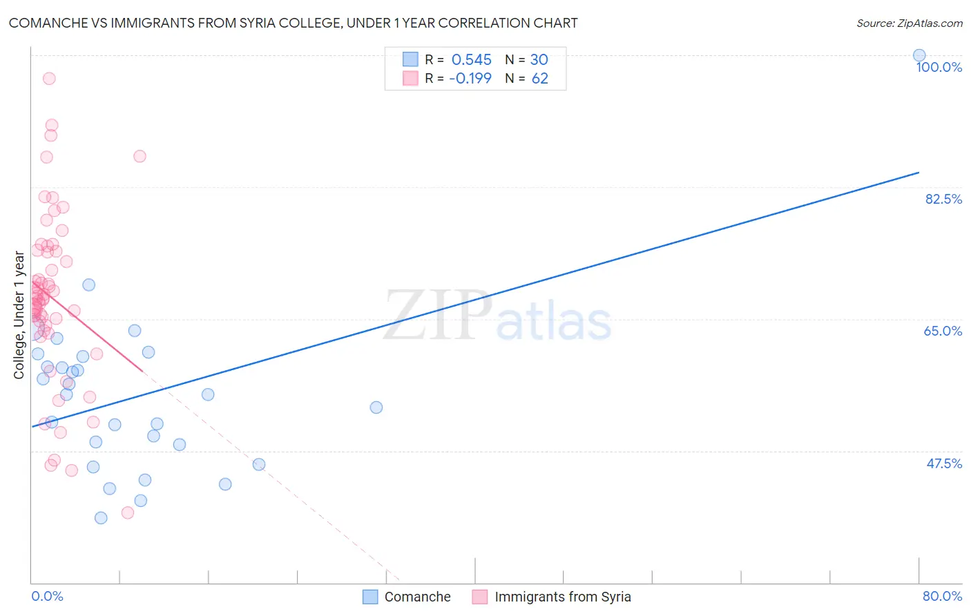 Comanche vs Immigrants from Syria College, Under 1 year