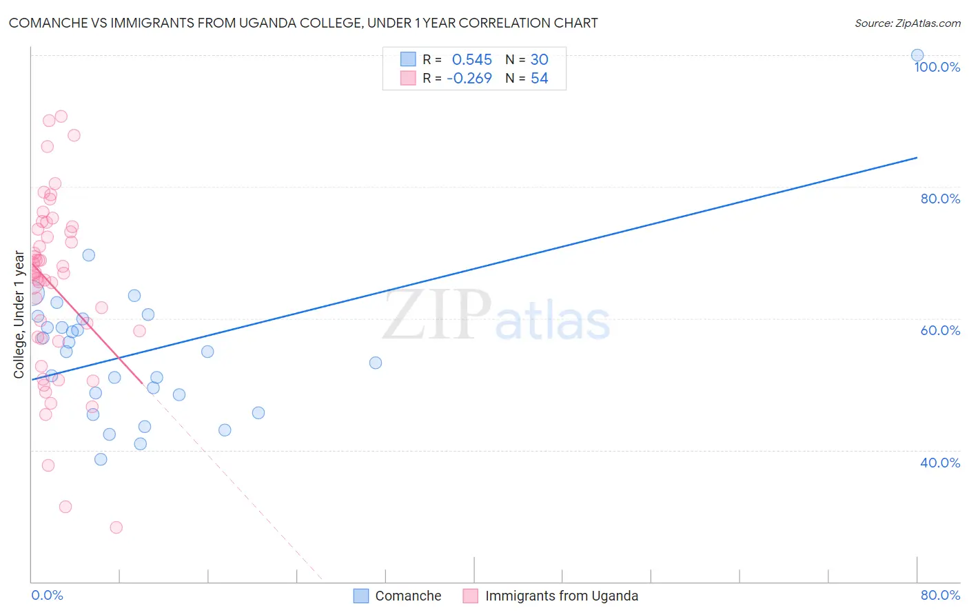 Comanche vs Immigrants from Uganda College, Under 1 year