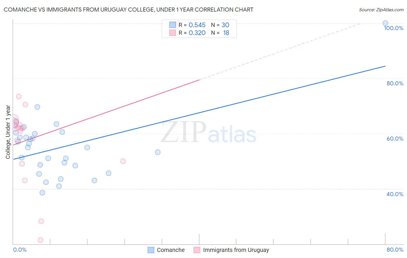 Comanche vs Immigrants from Uruguay College, Under 1 year