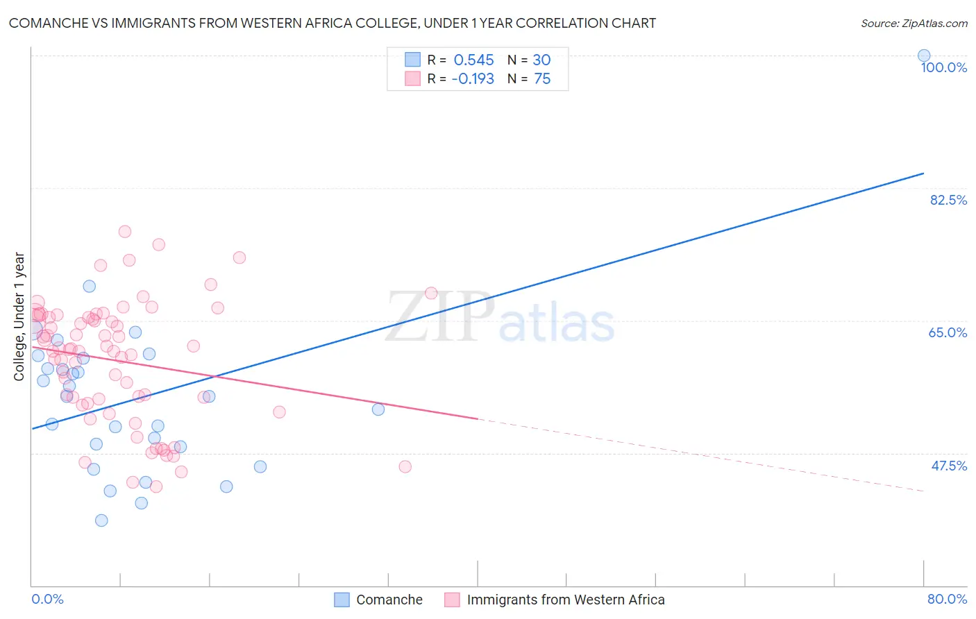 Comanche vs Immigrants from Western Africa College, Under 1 year