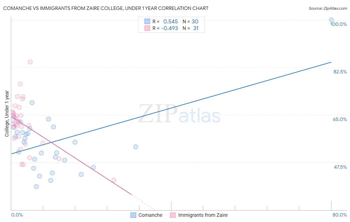 Comanche vs Immigrants from Zaire College, Under 1 year