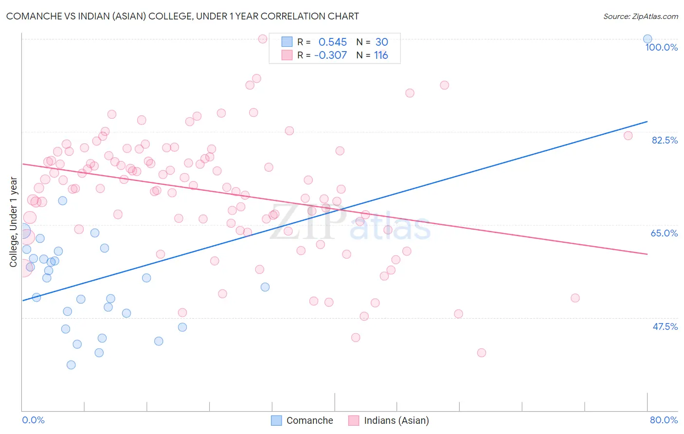 Comanche vs Indian (Asian) College, Under 1 year