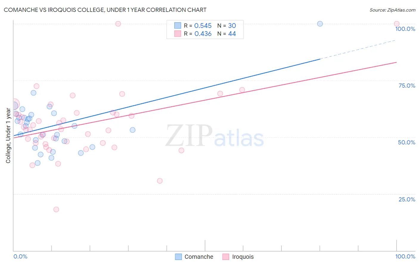Comanche vs Iroquois College, Under 1 year